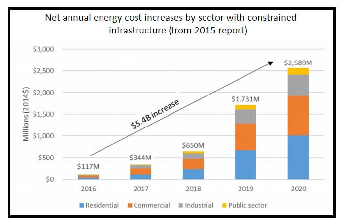 net-annual-energy-cost-increases