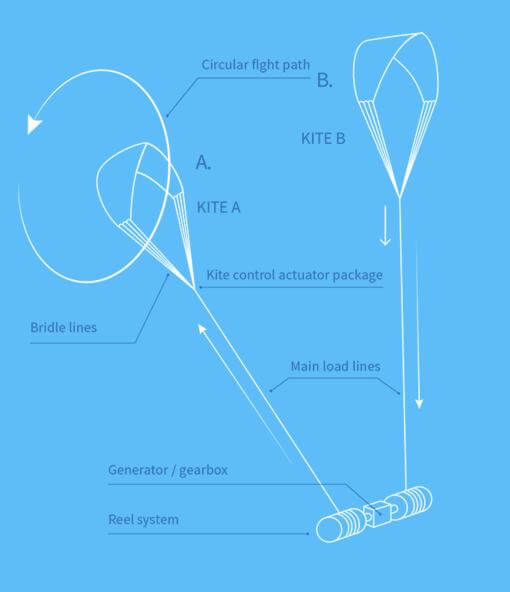 In the two kite system, while one deploys, generating power, it pull in the other, which is in a non-flight status.