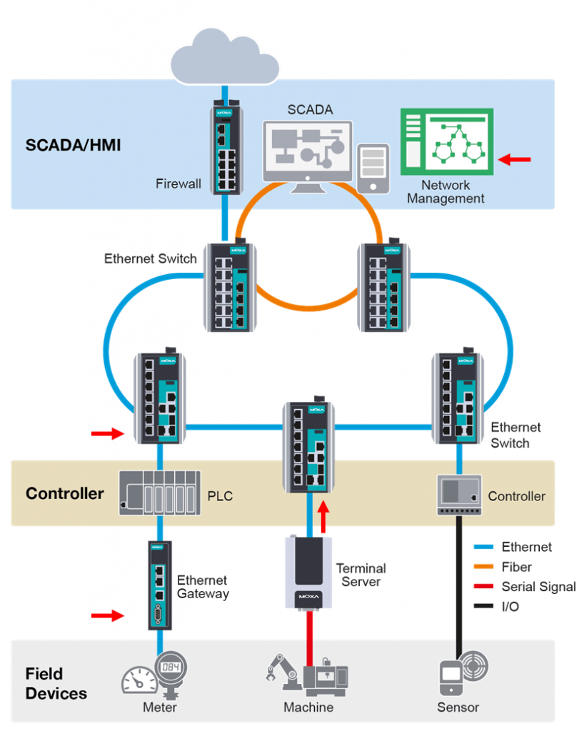 The sheer volume of data collected from interconnected devices and the complete shift in how data is handled make these devices vulnerable to cyber attacks and unauthorized access.