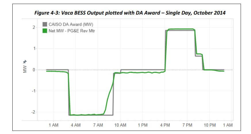 The chart plots scheduled (grey) vs actual (green) battery performance. The difference between the lines is primarily due to parasitic loads in the battery system and other losses, and curtailment of charge power as the battery nears 100% SOC. This is explained in greater detail in the Section 4.5.1 Resource-Specific Challenges. The differences between the green and grey lines also represent deviations from the DA schedule, termed “uninstructed deviations”, and settled in the Real-Time (RT) market at the RT clearing price.