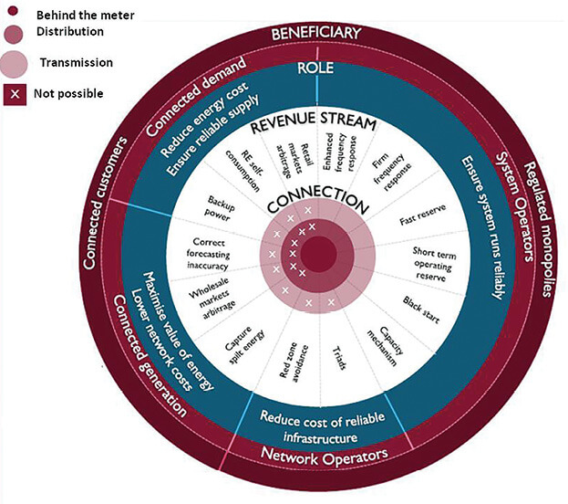 Energy storage brings additional capital expenditure so projects must also focus on accessing new revenue channels. To that end, Everoze has developed a storage revenue wheel that maps out revenue opportunities, of which there are more than 14 in the U.K.
