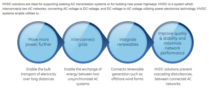 Clean Line Energy partners with GE