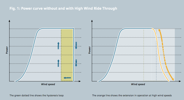 install the company’s Power Boost function and High Wind Ride Through (HWRT) turbine modernization products to all 149 units. The Siemens High Wind Ride Through application allows a wind turbine to operate at some storm-level wind speeds and is a breakthrough in stabilizing energy output.