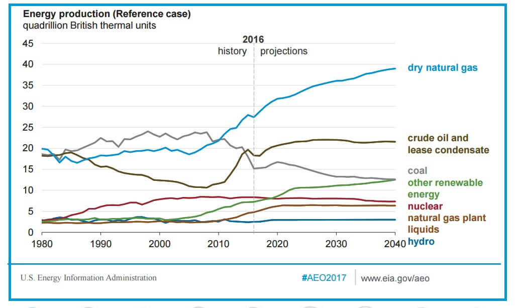 EIA’s Annual Energy Outlook projects to 2050