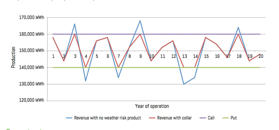Hedging against low wind 5 things you should know about weather risk
