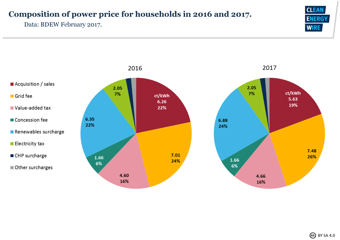 Renewable Energy Chart