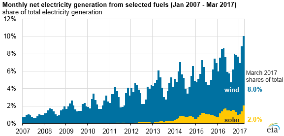 Monthly Net Electricity Generation