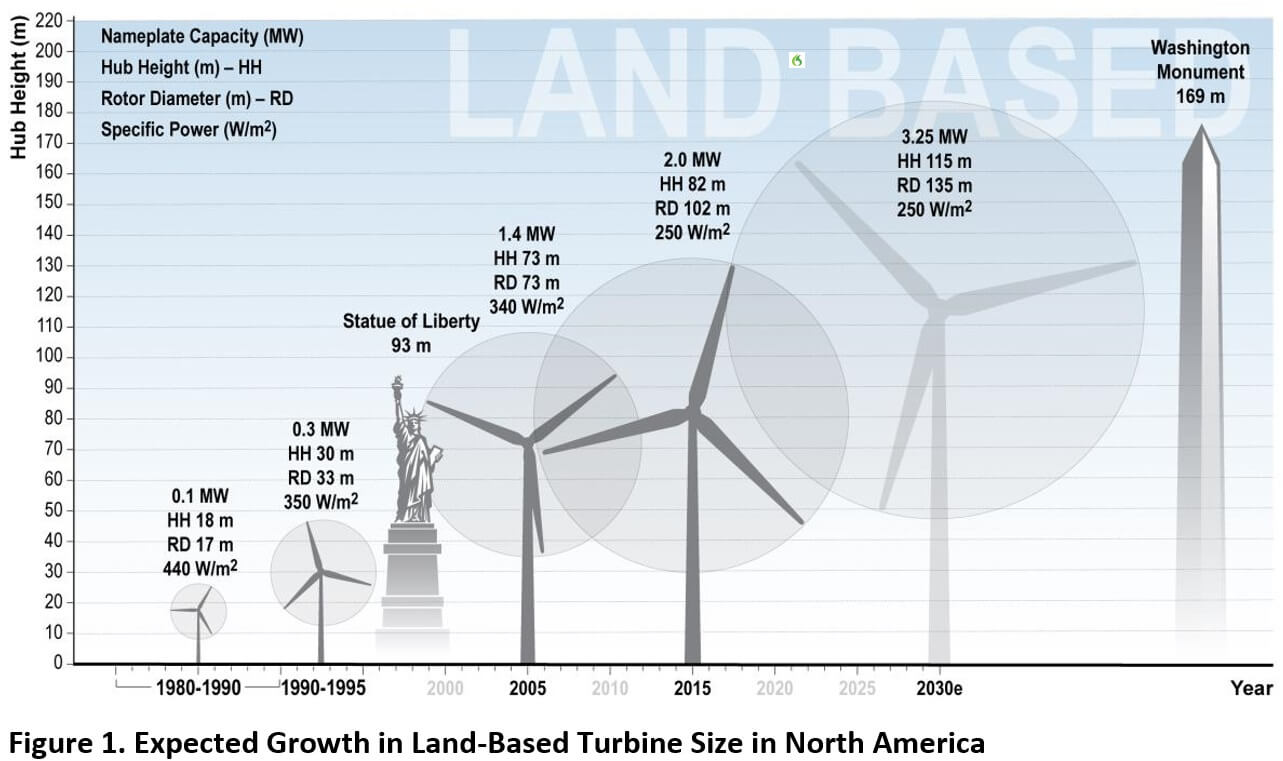 Rising windturbine sizes spur new hoisting & design solutions