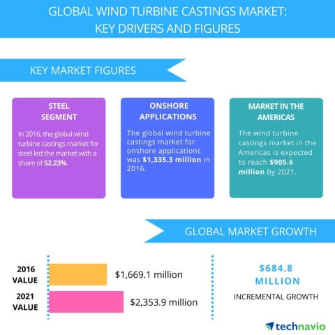 Wind Turbine Castings Market