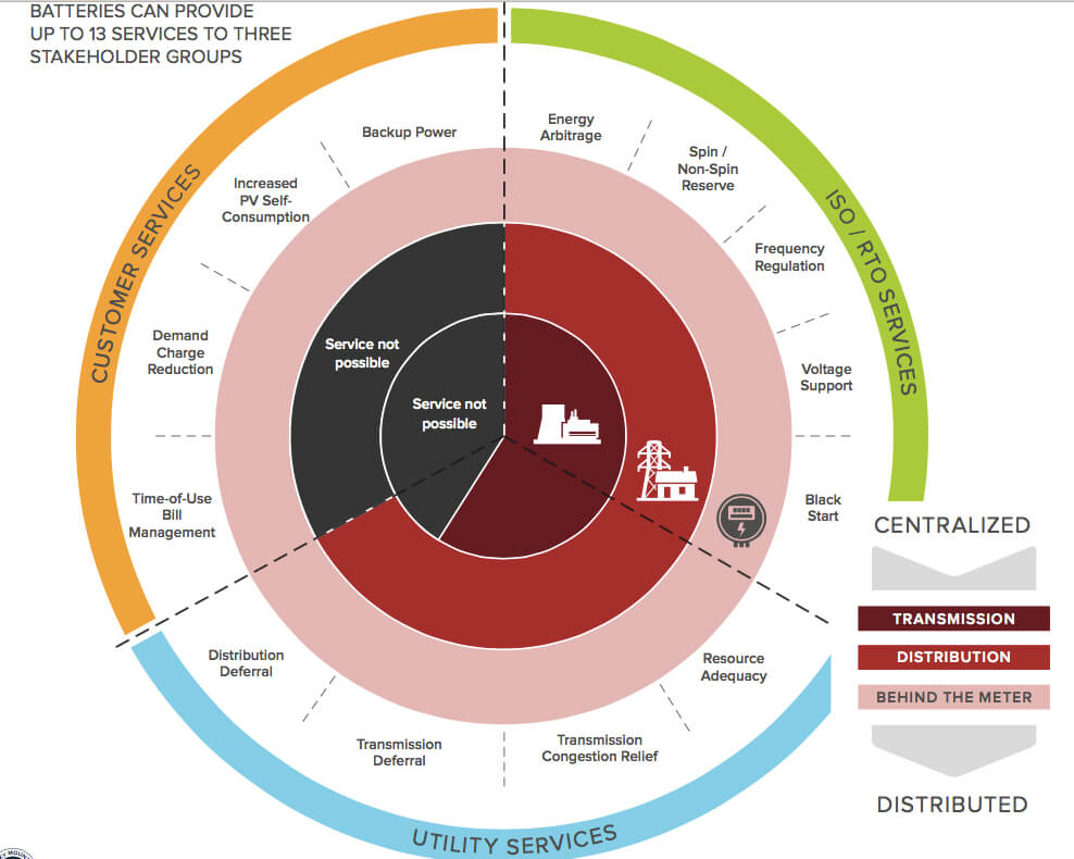 Energy storage facets