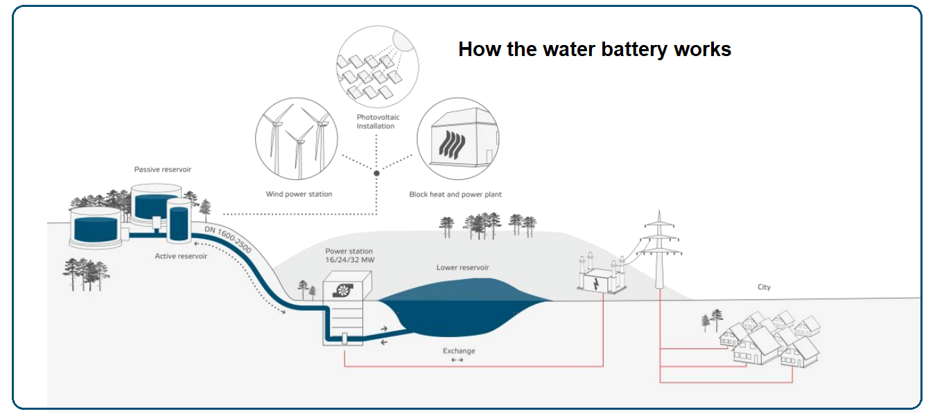 Water Battery: How It Works Water Battery: How It Works