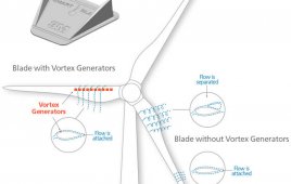 The blades of large pitch-regulated wind turbines typically have suboptimal aerodynamic properties at the root. Vortex generators, attached to the root section of a turbine blade, can help improve performance by energizing flow around the surface. This helps reduce flow separation and increases the performance of the entire turbine, in terms of power, loads, and service life.