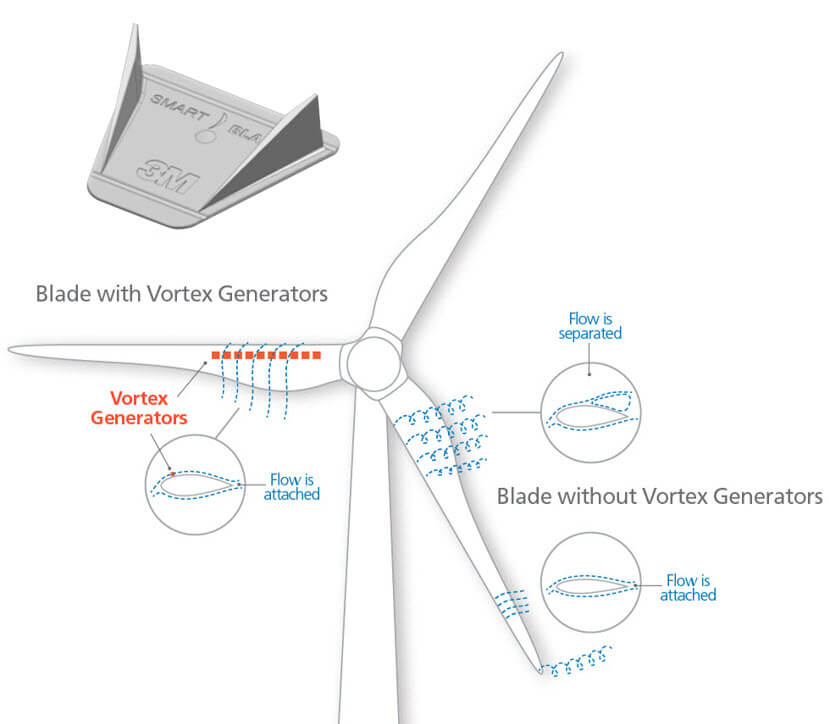 The blades of large pitch-regulated wind turbines typically have suboptimal aerodynamic properties at the root. Vortex generators, attached to the root section of a turbine blade, can help improve performance by energizing flow around the surface. This helps reduce flow separation and increases the performance of the entire turbine, in terms of power, loads, and service life.