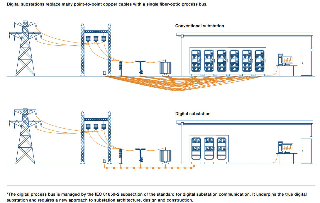 Digital substations at work