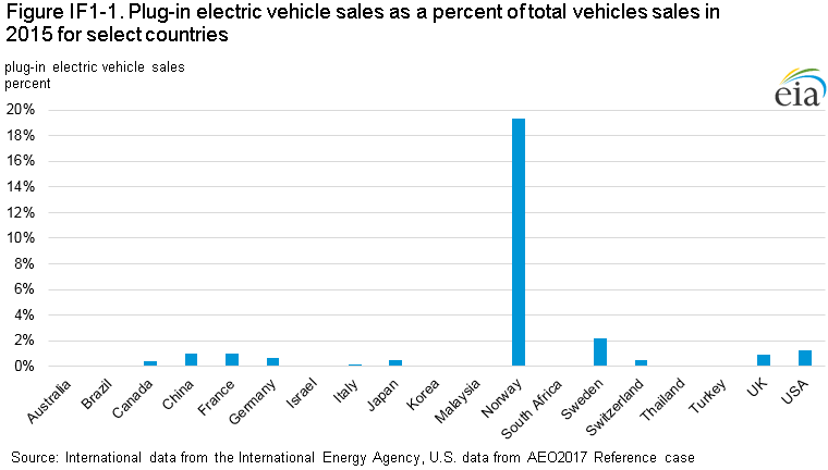 Graph of EV market developments