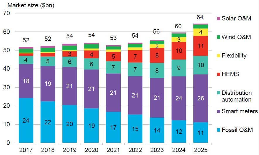 Market size for digital -- table from BNEF