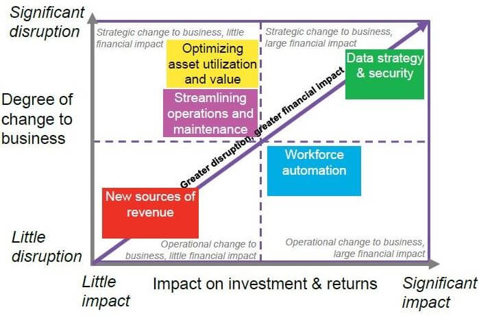 Technology disruptions