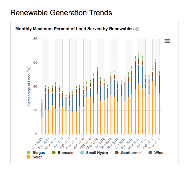 Renewable energy trends graph