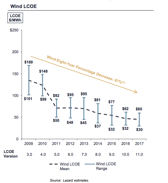 Wind LCOE