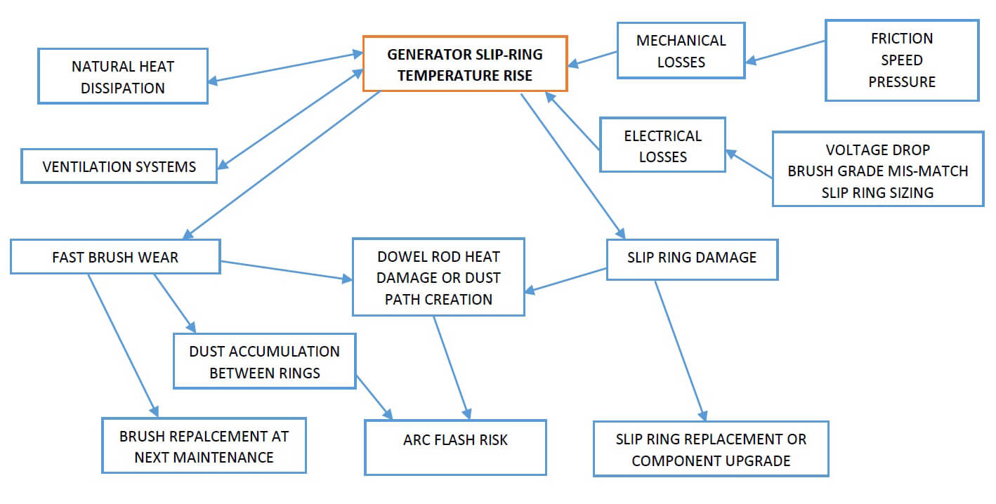 As the system temperature -- Mersen flow chart (Wind Handbook)