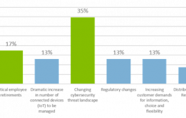 Cybersecurity Concerns Greatest Impact on Operations chart