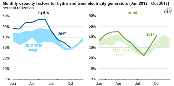 Monthly capacity factors for wind & hydro compared (graph)