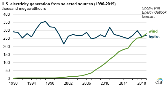 U.S. electricity generation graph