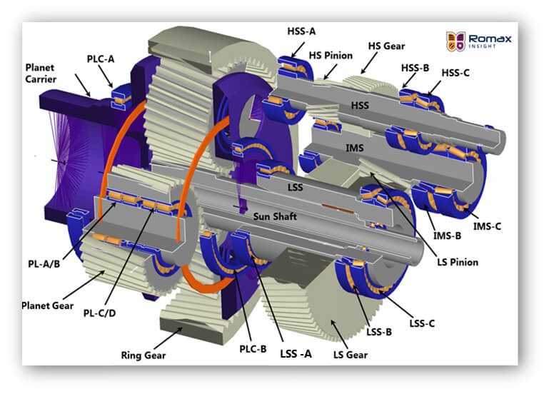 A 3-stage (planetary / parallel / parallel) gearbox design