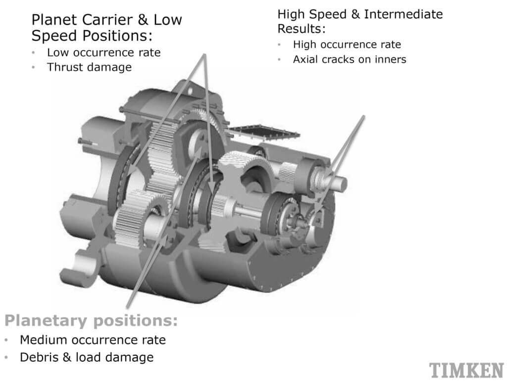 Bearings serve numerous roles in a wind-turbine gearbox and show different failure rates based on their position.