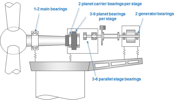 A typical wind-turbine design