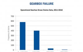 Gearbox Failure chart