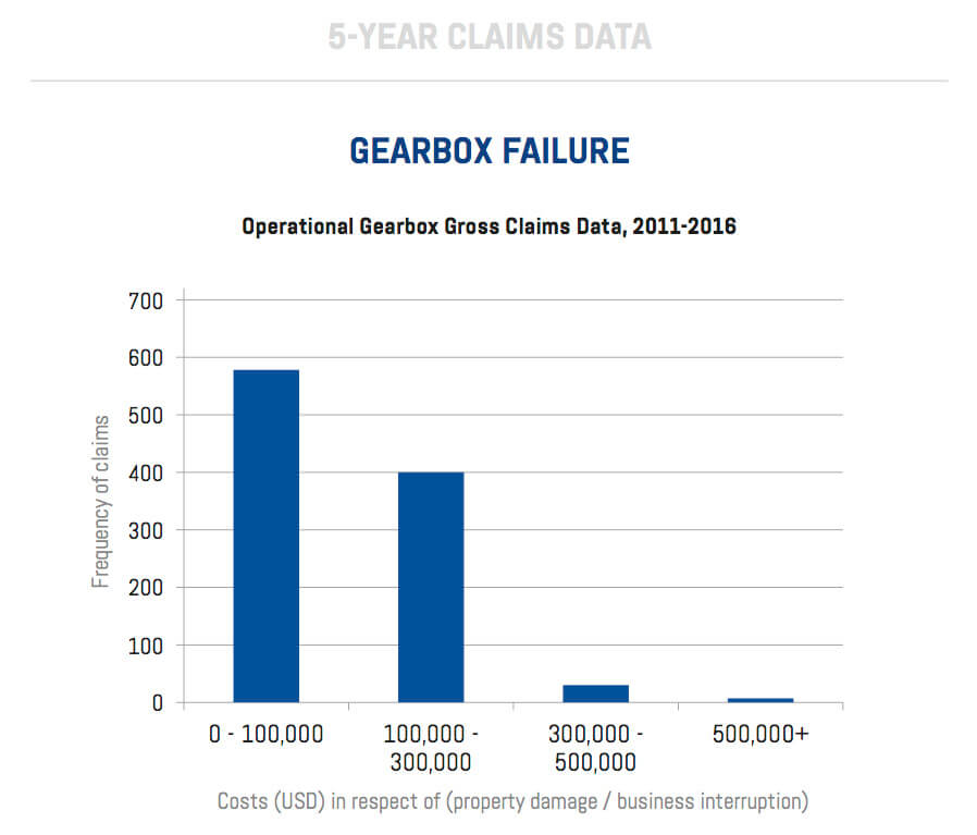 Gearbox Failure chart 