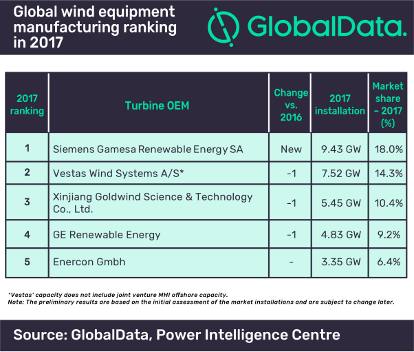 Global Data OEM chart