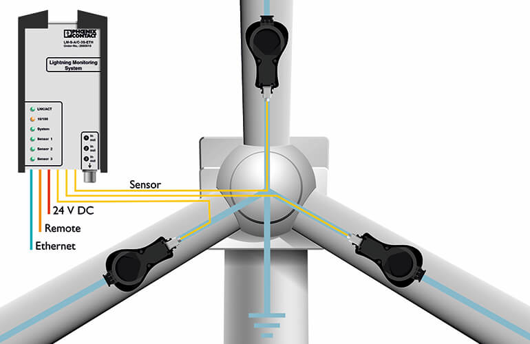 Phoenix Contact Lightning Monitoring System (LM-S) use sensors based on the Faraday Effect to provide a more comprehensive range of lightning data to manage assets. Polarized light is rotated through a magnetic field over a defined length and measured. When mounted on a turbine blade’s down conductor, an external magnetic field is generated by the lightning current, which travels down the conductor and rotates a light beam proportional to the current amplitude. The LM-S lightning current measuring system can detect, evaluate, and remotely monitor lightning strikes in real-time.