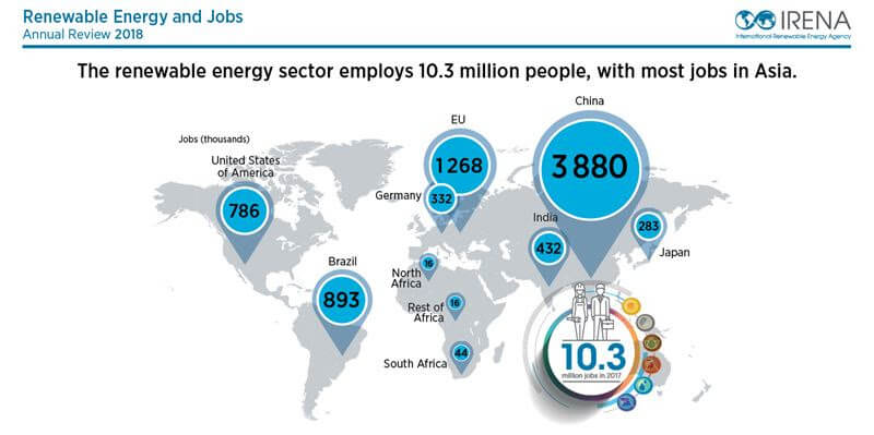 IRENA Job Report