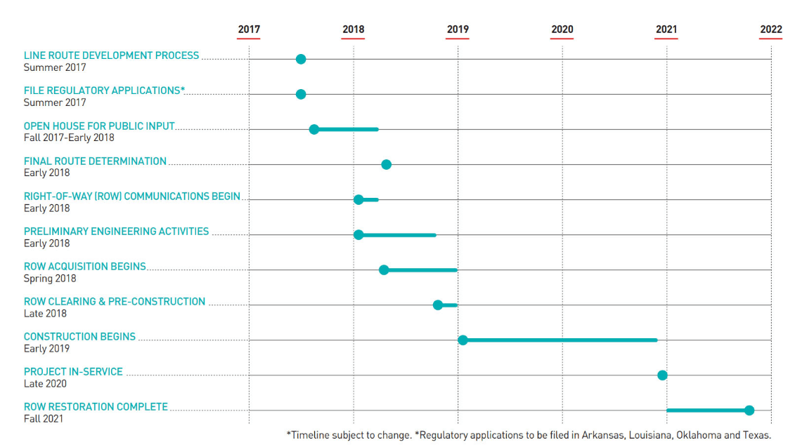 Wind Catcher project timeline