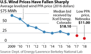 2018-06-06-IEEFA-Wind-PPA-prices-360x216-v3-300x180