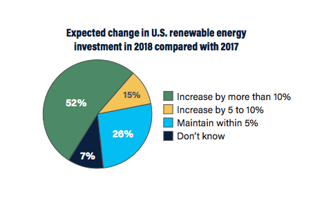 Graph of expected change in renewables