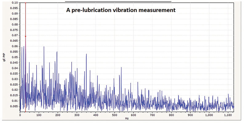 G1 Pre lubrication measurement chart