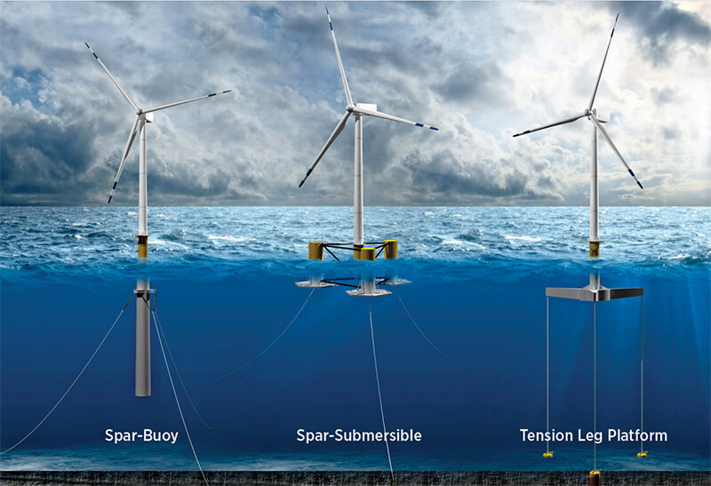 Most concepts for floating wind turbine foundations fall into one of these three categories.