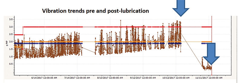 G3 vib trends pre and post lube chart