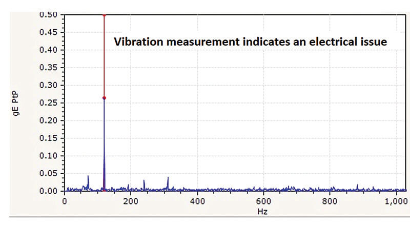 Vibration peak indicates an issue in the generator. Further electrical testing is needed to determine a root cause.  