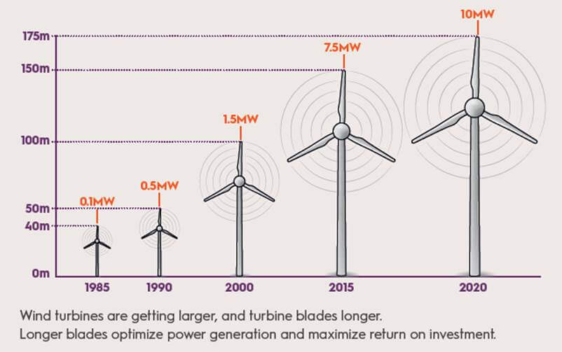 Wind-turbine blade growth chart