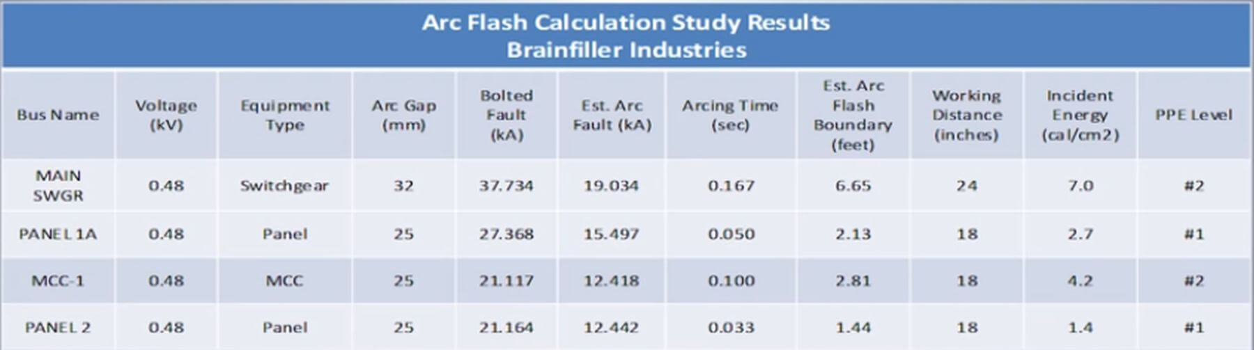 An example of an arc flash study comes from Brainfiller Inc. Engineers would focus on the highest incident energies and make sure they are below the arc rating used for the equipment in question.