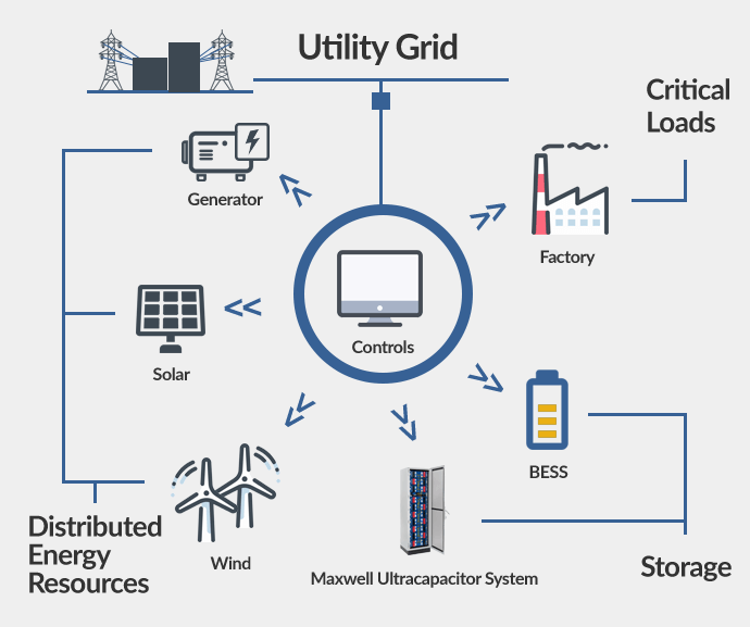 Microgrids support resilience objectives by maintaining continuity of energy supply when primary sources are affected by natural or man-made disruptions and can ensure optimal integration of renewable energy sources while also providing backup power when utility power is unavailable. Learn more here.