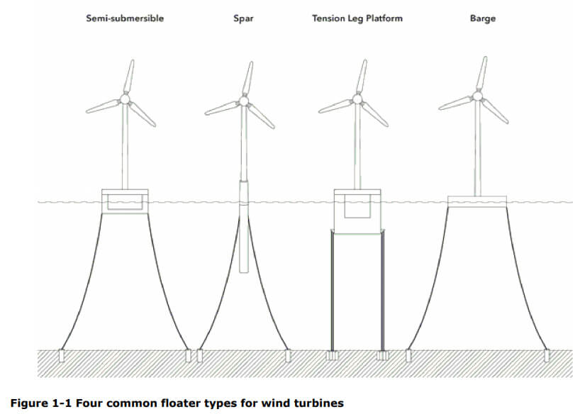 As new technologies, such as floating wind applications will grow in prevalence, DNV GL points out that it is vital to mitigate the risks in the implementation of the pioneering features to ensure the safe and reliable delivery of the expected performance and quality targets. Download the revised standards here.