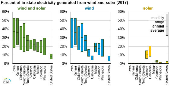 Percent of in-state power from wind & solar -- chart
