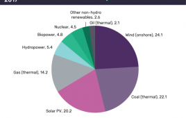 Renewables chart