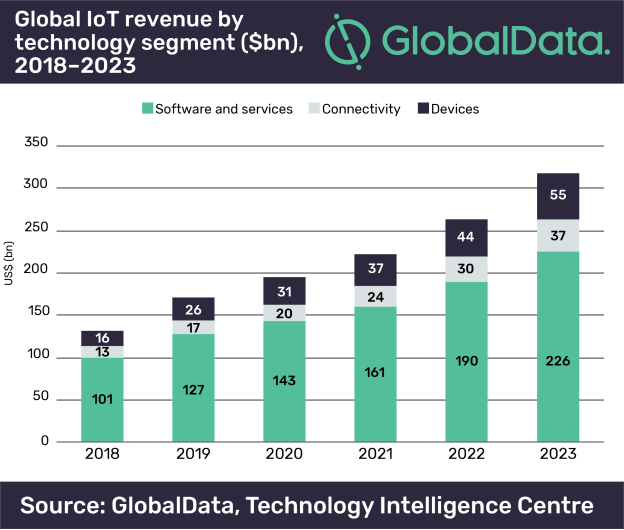 Global IoT market size to grow 19% in 2023