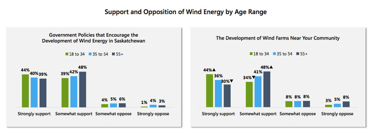 Support for wind chart